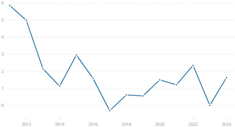 Evolución de la inversión extranjera directa en Venezuela, 2011–2024. Socialismo del siglo XXI